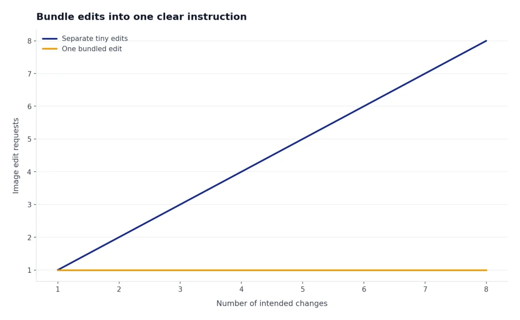 Line chart: separate edits rise 1 to 8 requests, bundled edits stay at 1 as intended changes increase.