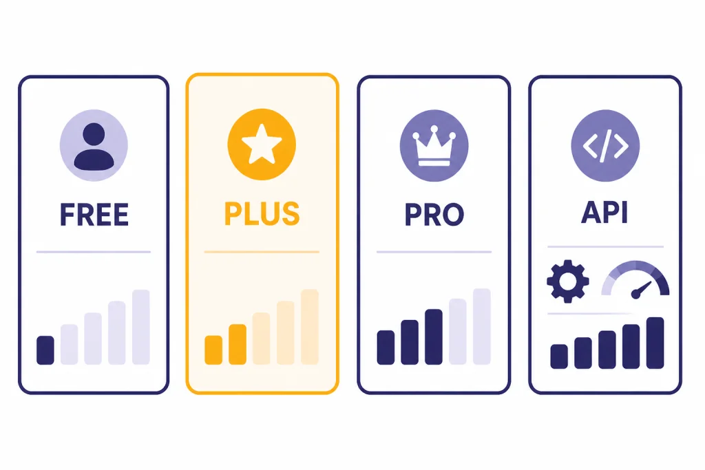Four access cards labeled FREE, PLUS, PRO, and API with increasing capacity bars.
