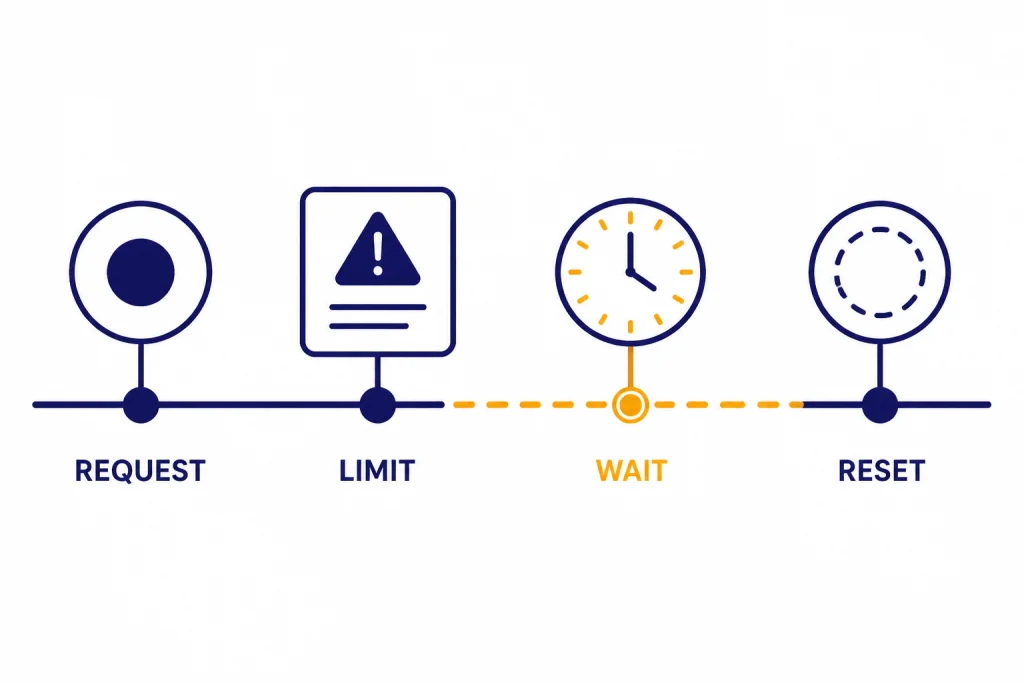 Timeline labeled REQUEST, LIMIT, WAIT, and RESET with a slot reopening at the end.