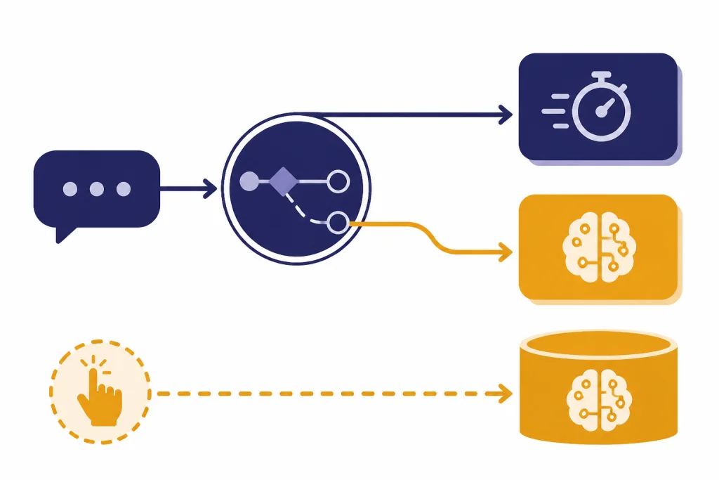 Flowchart with one chat input splitting to Instant, auto Thinking, and manual Thinking bucket.