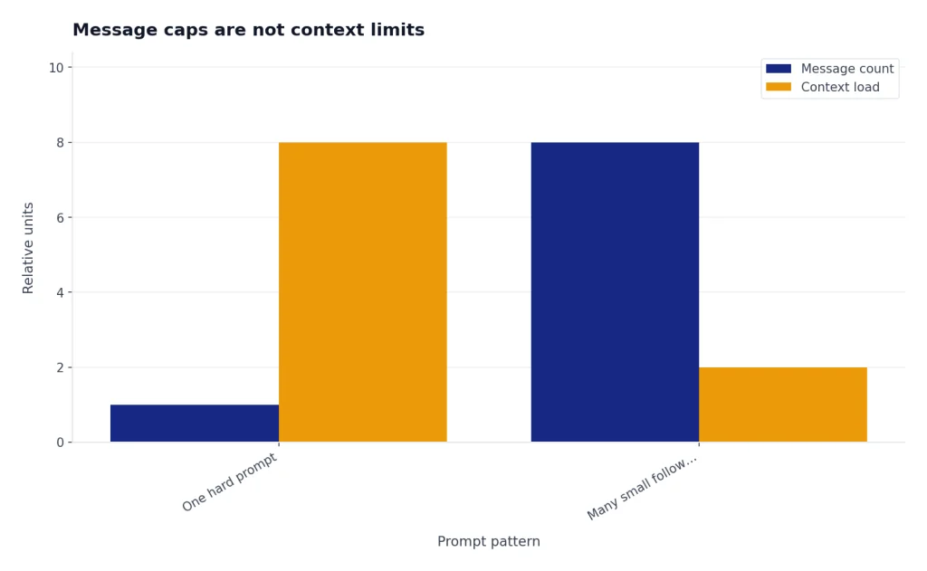 Grouped bars: One hard prompt has Message count 1 and Context load 8; Many small follow-ups has 8 and 2.