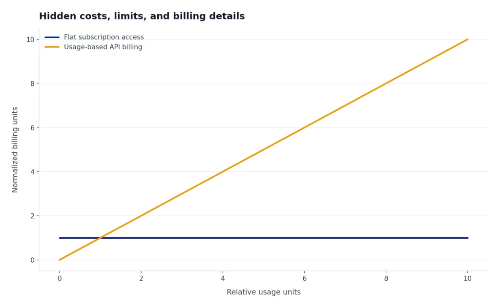Line chart: flat subscription stays at 1 unit while usage-based API billing rises from 0 to 10 units.