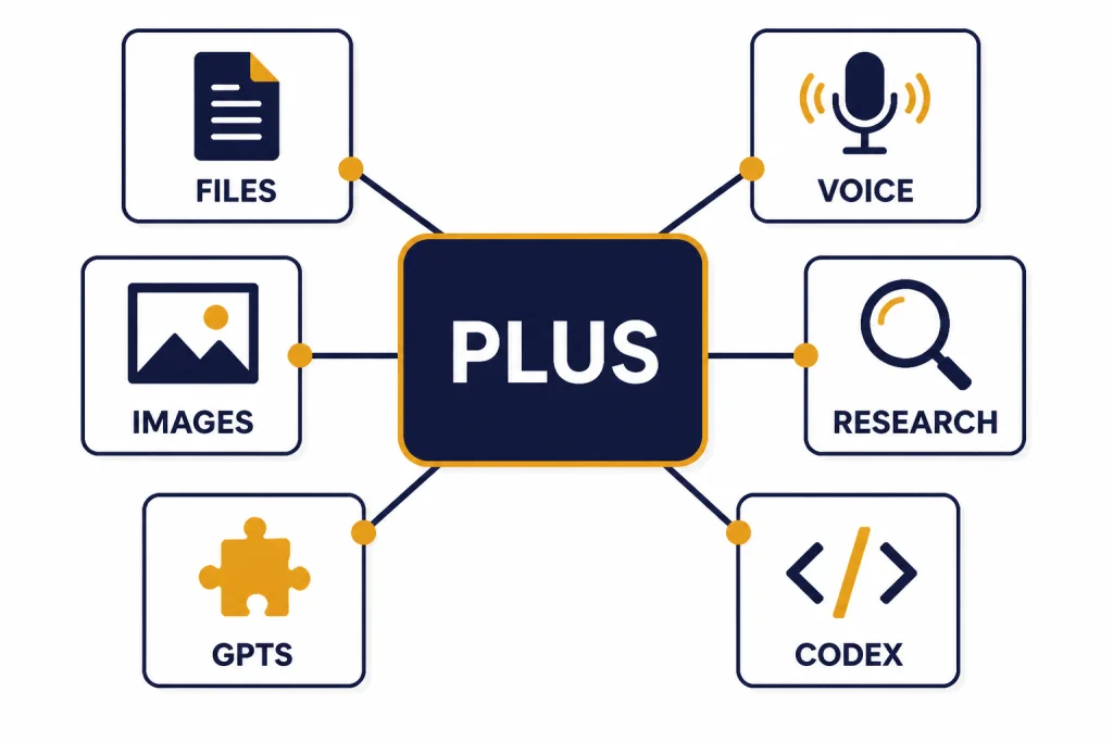 Hub diagram with PLUS connected to tiles labeled FILES, VOICE, IMAGES, RESEARCH, GPTS, and CODEX.