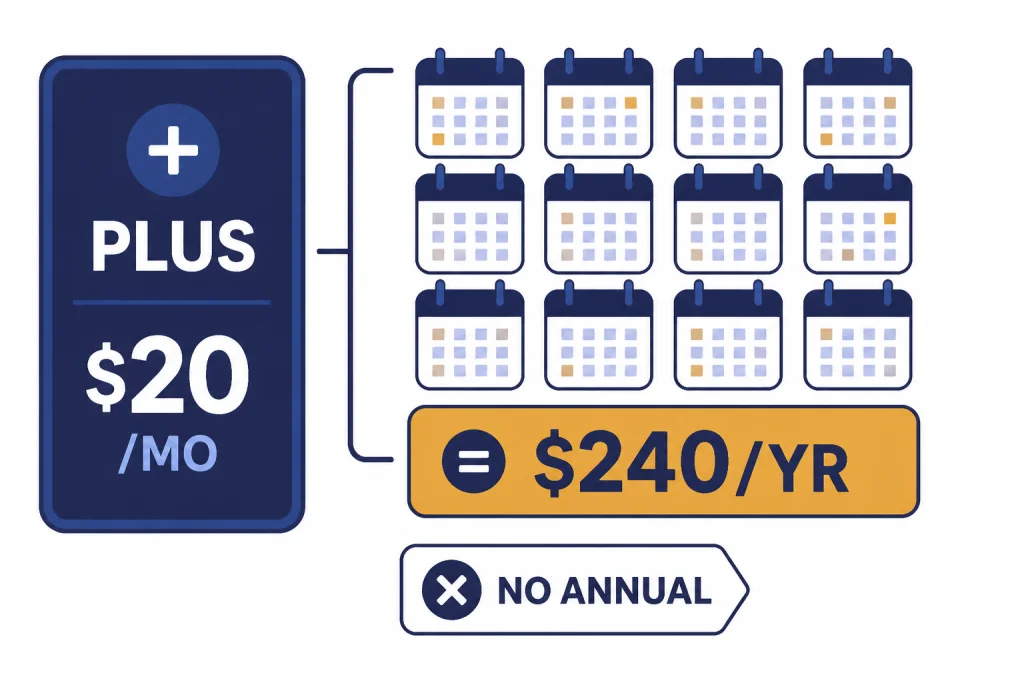 Cost breakdown with PLUS $20/MO card, twelve calendar tiles, $240/YR bar, and NO ANNUAL tag.