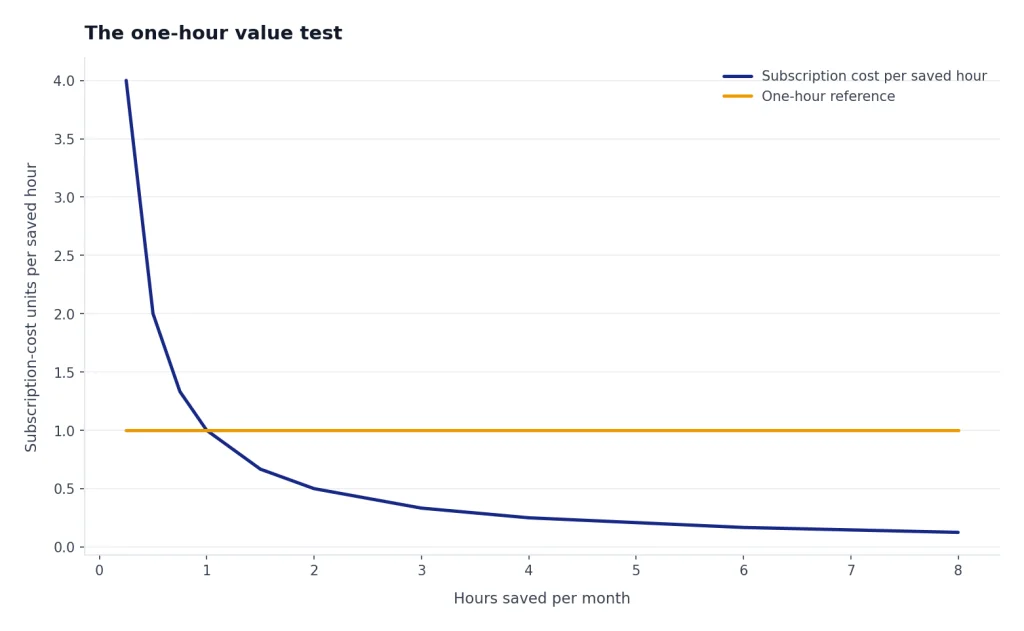 Line chart: cost per saved hour falls from 4 units at 0.25 hours to 0.125 units at 8 hours.
