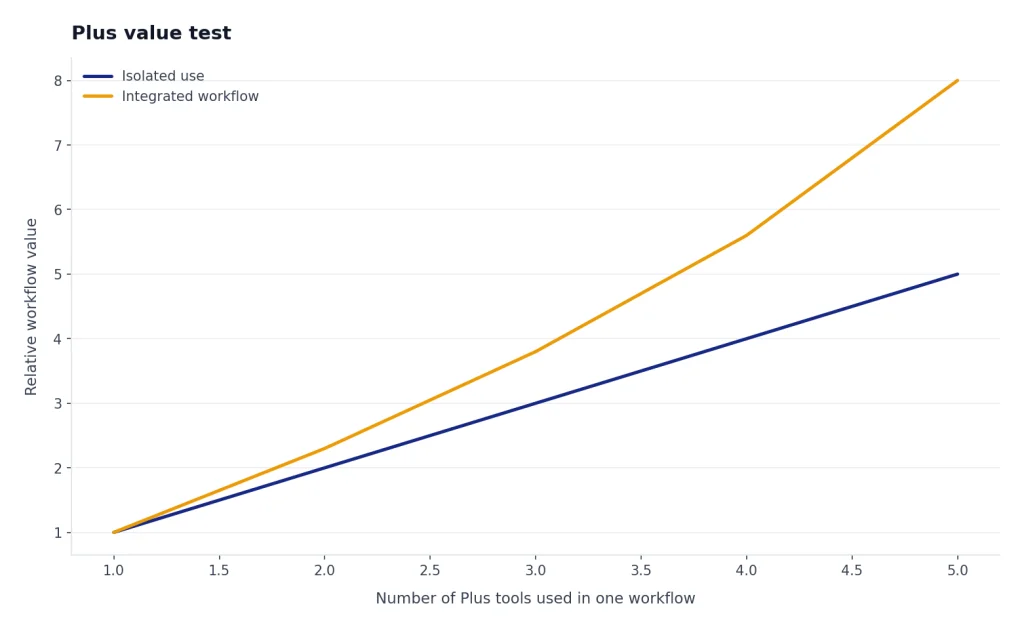 Line chart with Isolated use rising 1 to 5 and Integrated workflow rising faster from 1 to 8 across 5 tools.