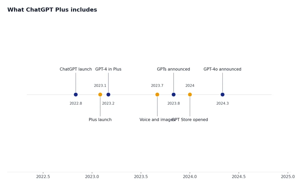 Timeline from 2022-11 to 2024-05: ChatGPT, Plus, GPT-4, voice/images, GPTs, GPT Store, GPT-4o.