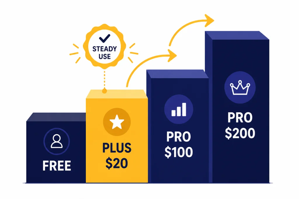 Tier ladder labeled FREE, PLUS $20, PRO $100, and PRO $200 with PLUS highlighted for steady use.