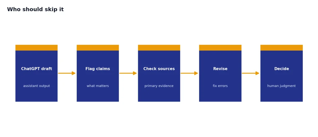 Process with 5 stages: ChatGPT draft, Flag claims, Check sources, Revise, Decide.