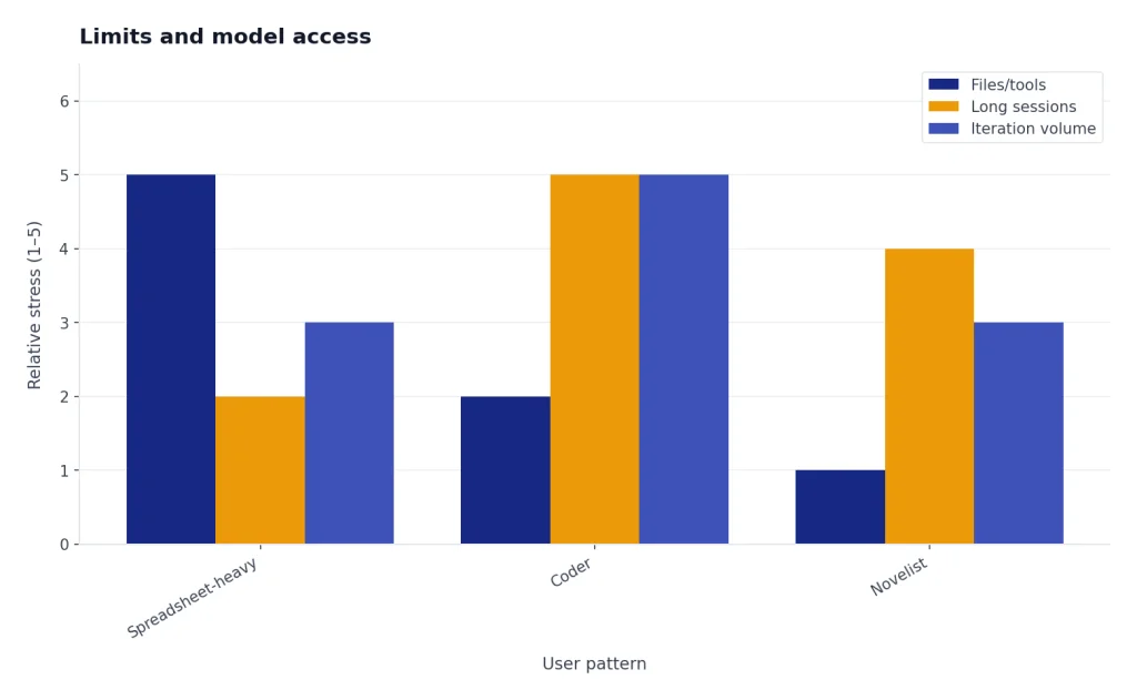 Grouped bars for Spreadsheet-heavy, Coder, Novelist; files/tools, long sessions, iteration show different peaks.