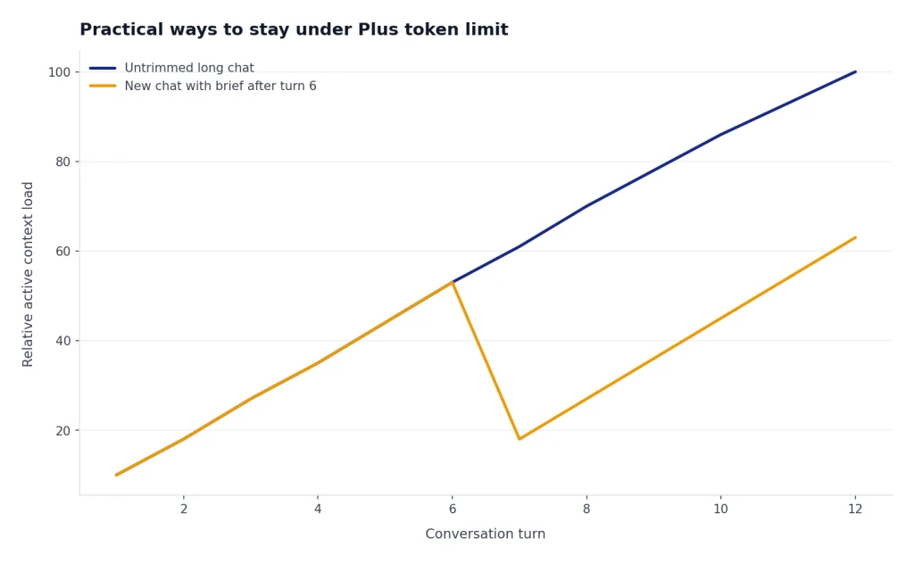 Line chart: untrimmed chat rises 10 to 100; brief reset drops from 53 to 18 at turn 7 then rises.