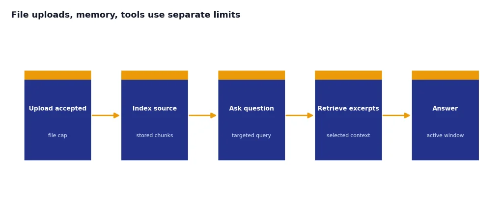 Process with 5 stages: Upload accepted, Index source, Ask question, Retrieve excerpts, Answer.