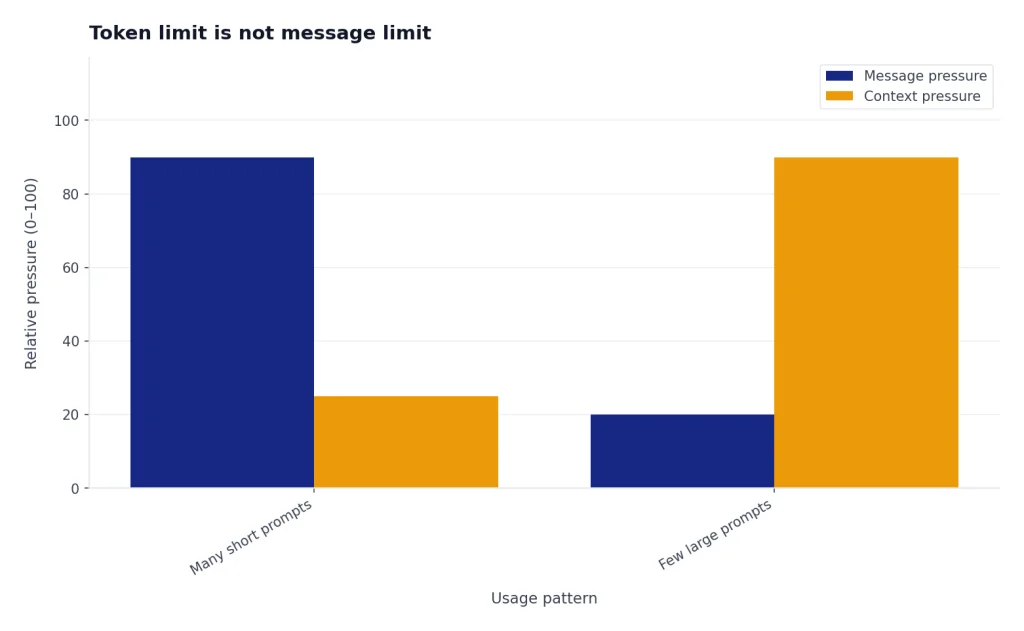 Grouped bars: many short prompts 90 message/25 context; few large prompts 20 message/90 context pressure.