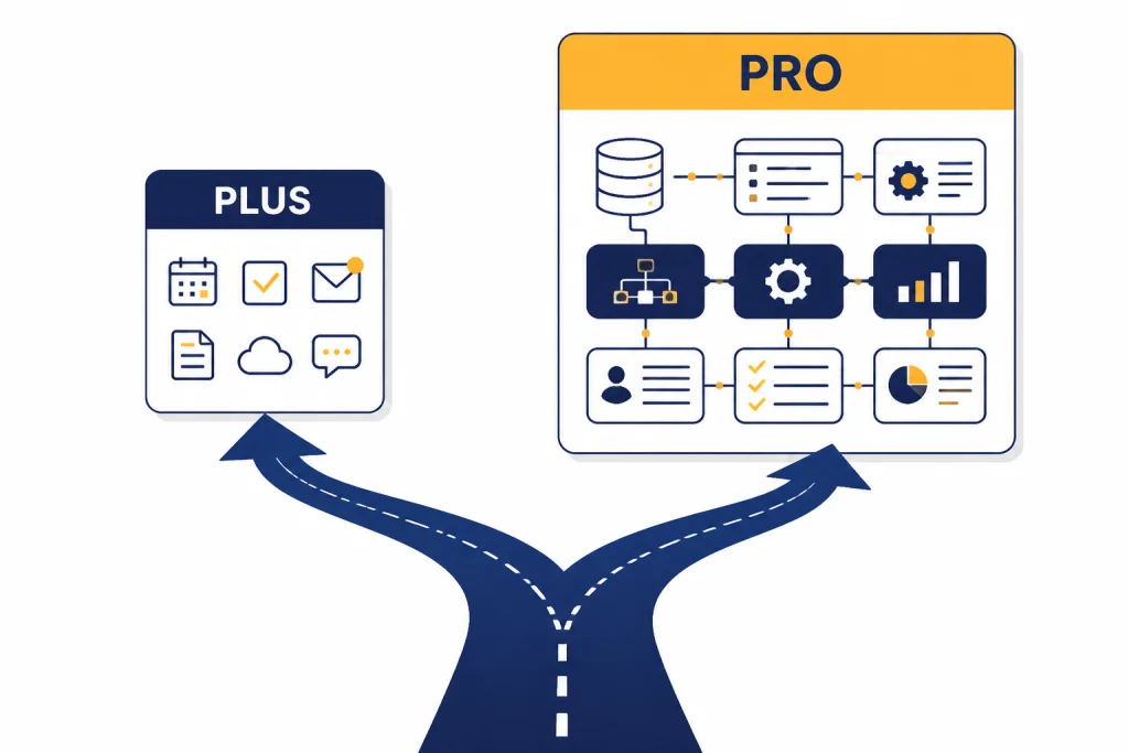Plus Or Pro Decision Fork Decision fork leading to cards labeled PLUS and PRO with everyday tasks and heavy workflow blocks.