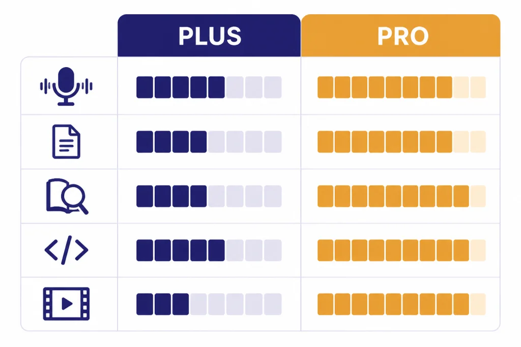 Plus Pro Feature Matrix Feature matrix with columns labeled PLUS and PRO and rows for voice, files, research, code, and video.