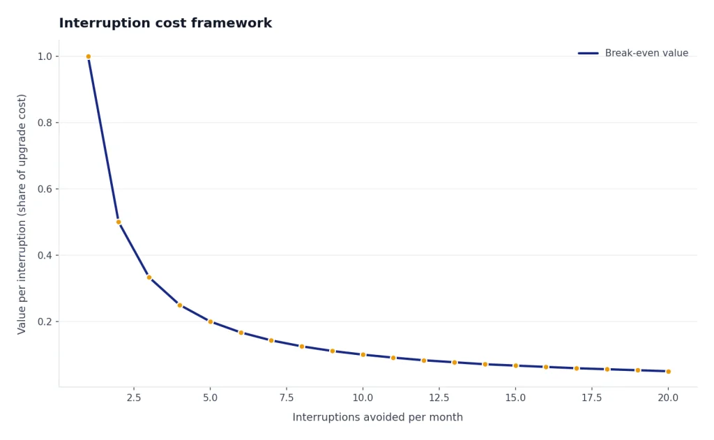 Line chart labeled Break-even value falls from 1.00 to 0.05 as interruptions avoided rise from 1 to 20.