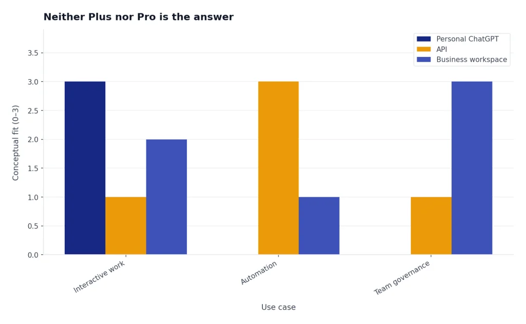 Grouped bars compare Personal ChatGPT, API, Business workspace across Interactive work, Automation, Team governance.