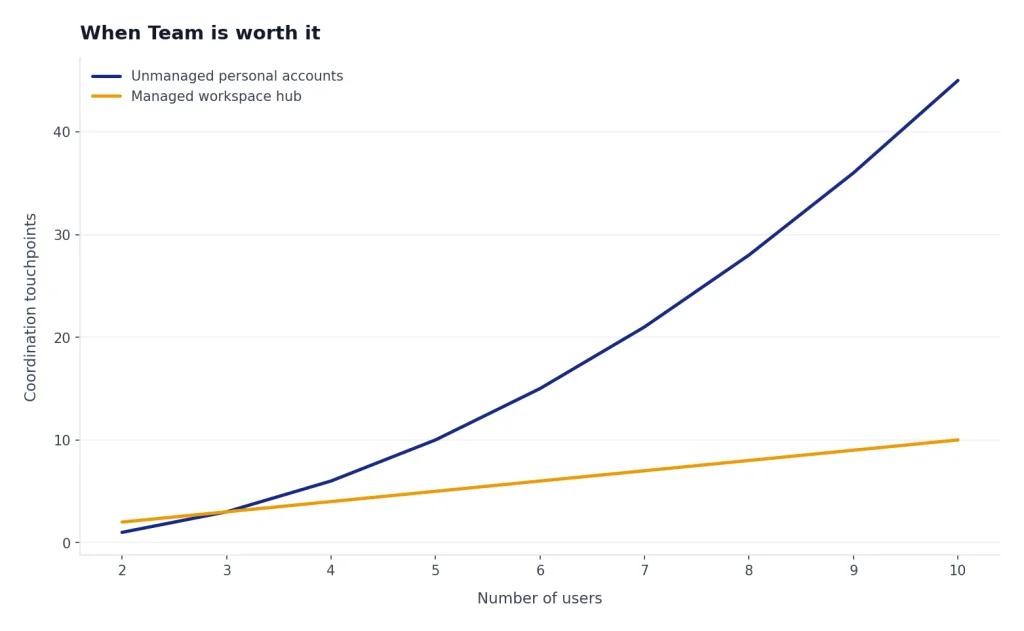 Line chart for 2–10 users: unmanaged paths rise 1 to 45; workspace touchpoints rise 2 to 10.