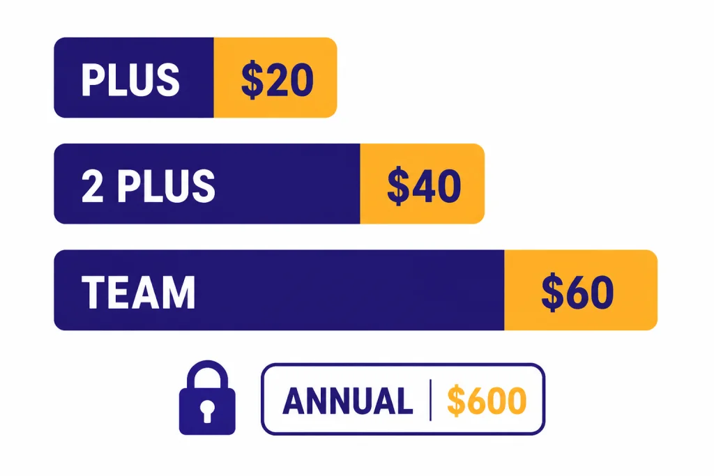 Plan Cost Bars Cost bars labeled PLUS $20, 2 PLUS $40, TEAM $60, and ANNUAL $600.