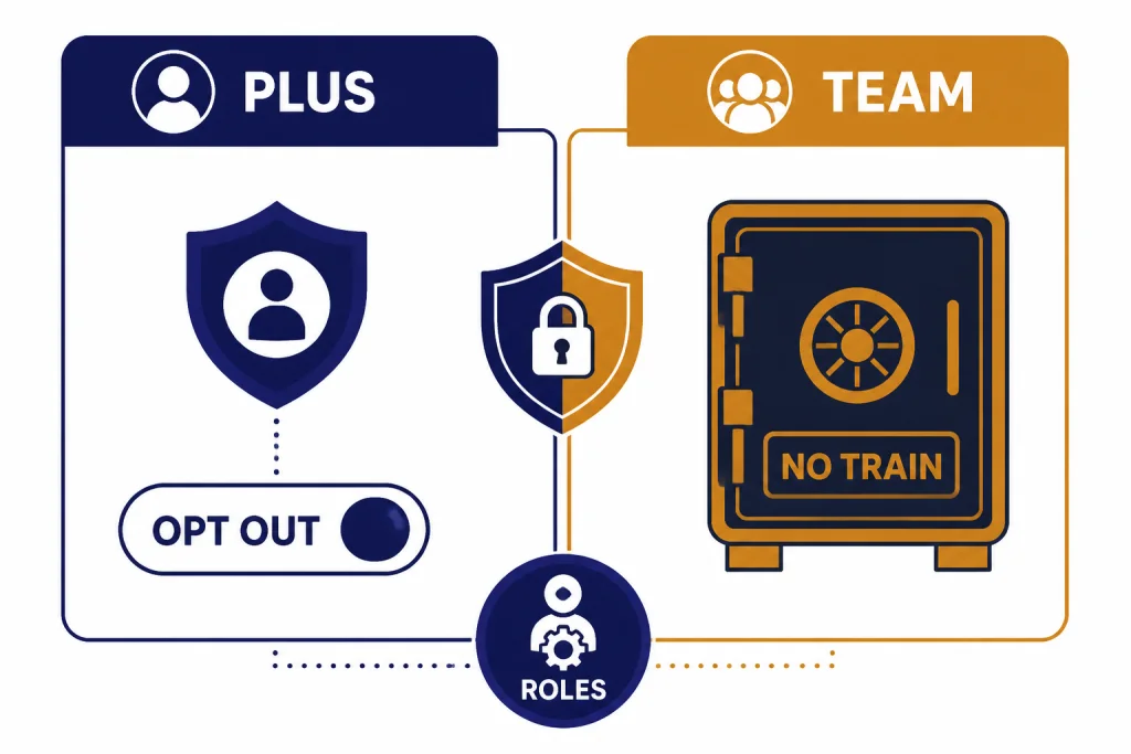 Privacy split panel labeled PLUS, OPT OUT, TEAM, NO TRAIN, and ROLES.