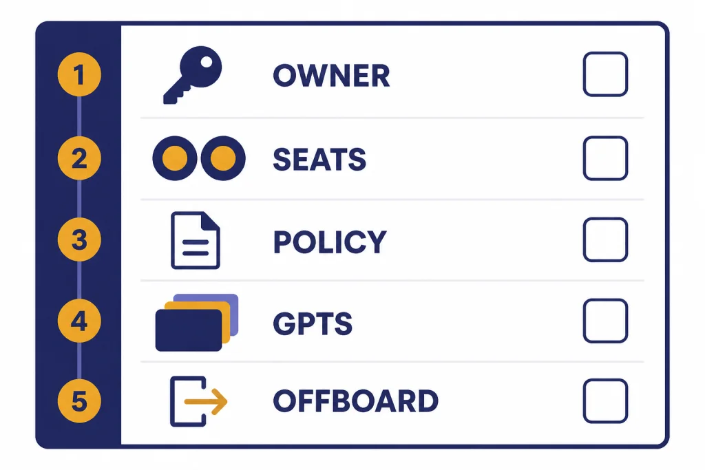 Team Setup Checklist Five-step checklist labeled OWNER, SEATS, POLICY, GPTS, and OFFBOARD with matching icons.