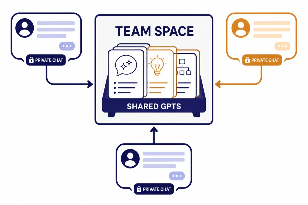 Workspace diagram labeled TEAM SPACE, SHARED GPTS, and PRIVATE CHAT around three locked chat bubbles.