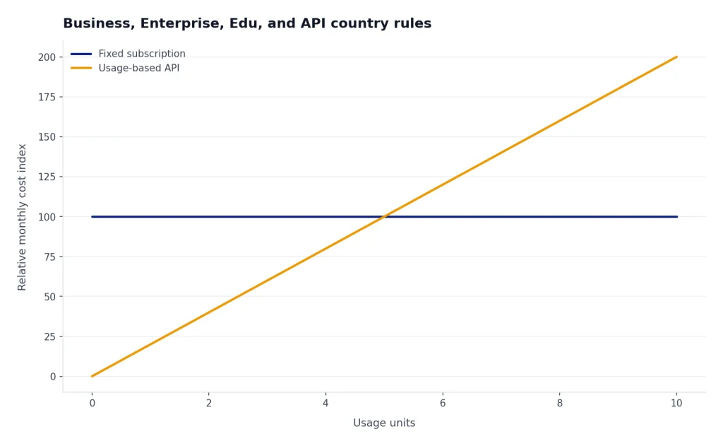 Line chart: fixed subscription stays at 100 while usage-based API cost rises from 0 to 200 over 10 usage units.