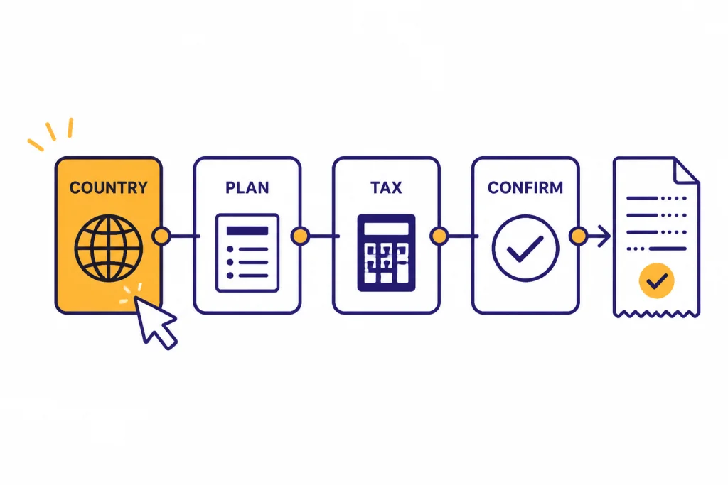 Checkout flow boxes labeled COUNTRY, PLAN, TAX, CONFIRM, ending with a RECEIPT document.