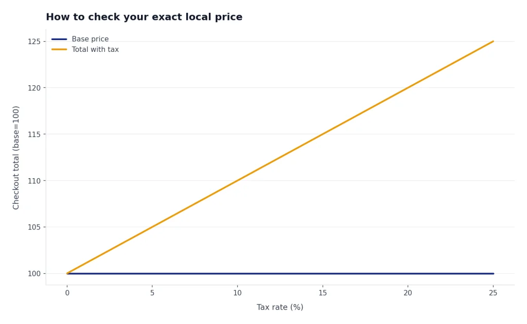 Line chart: base price stays 100 while total with tax rises from 100 to 125 as tax rate goes 0% to 25%.