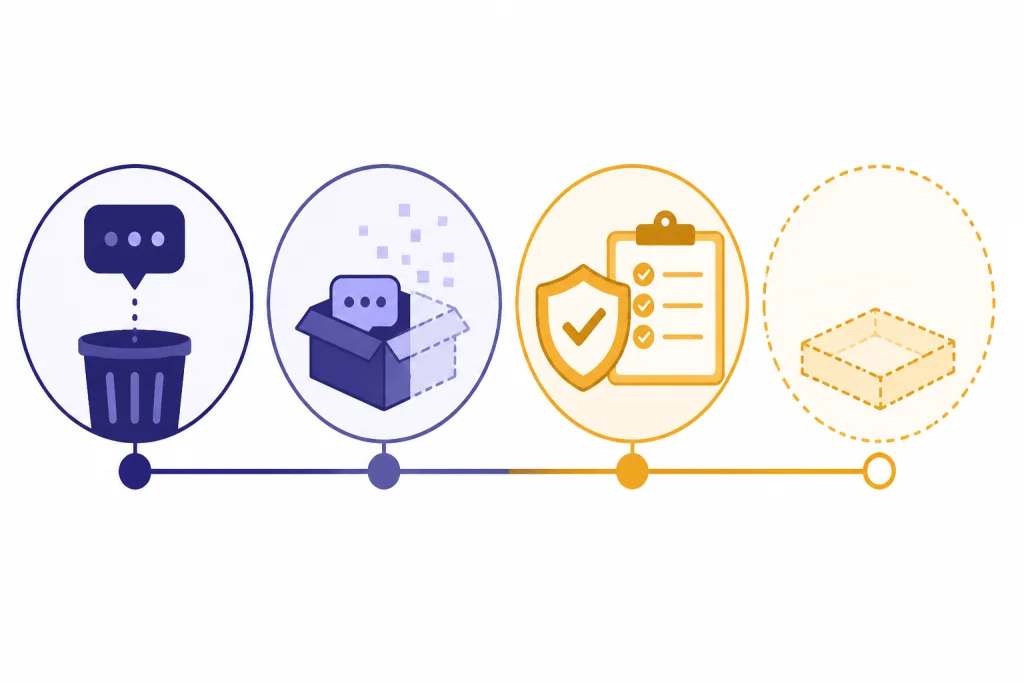 Chat Deletion Timeline Deletion timeline with chat bubble, trash bin, fading backup box, checkpoint, and final empty slot.
