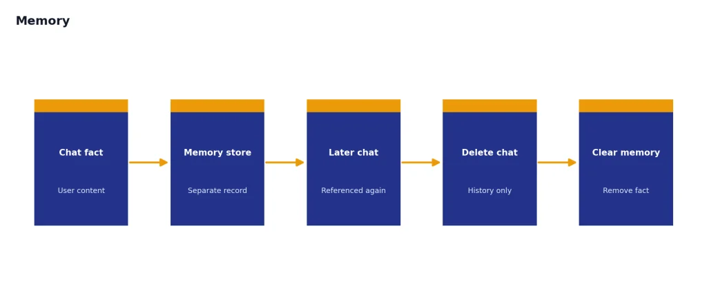 Process with 5 stages: Chat fact, Memory store, Later chat, Delete chat, Clear memory.