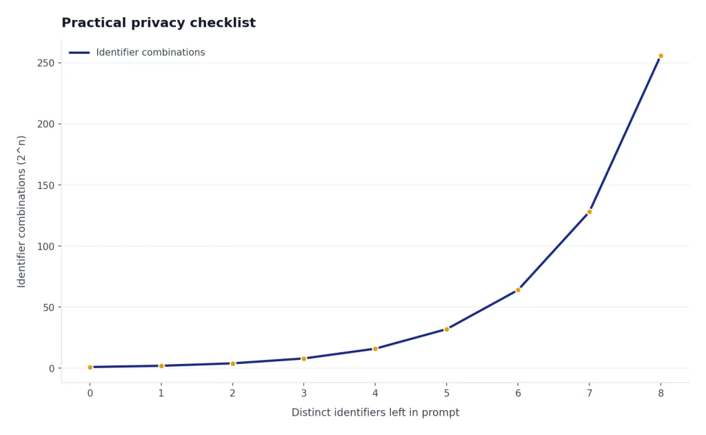 Line chart doubling from 1 to 256 combinations as identifiers left rise from 0 to 8.