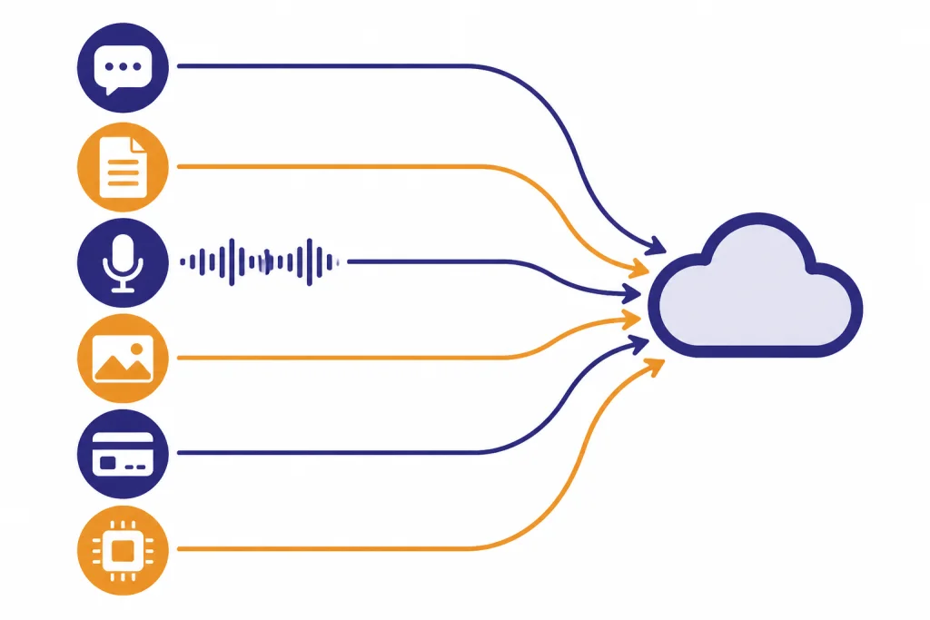 ChatGPT Data Intake Six data lanes feed a cloud service: chat, document, voice, image, payment, and device chip.