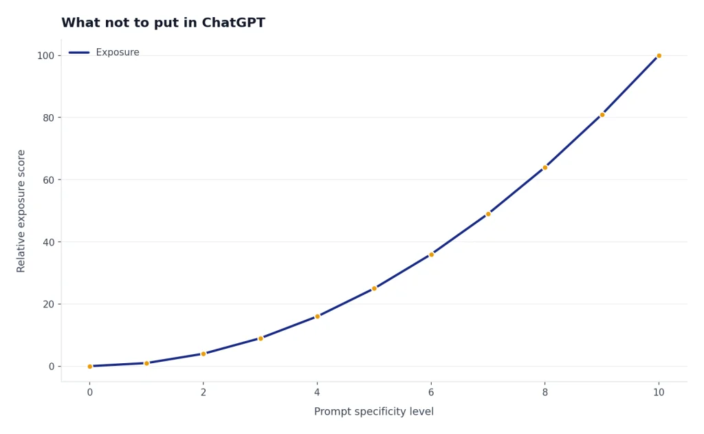 Line chart with Relative exposure score rising 0 to 100 across Prompt specificity level 0 to 10.