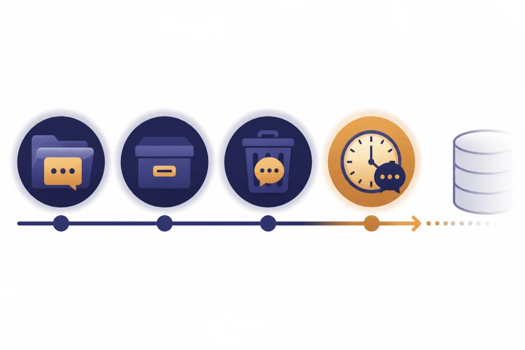Retention timeline with saved folder, archive box, trash bin, and temporary chat clock.