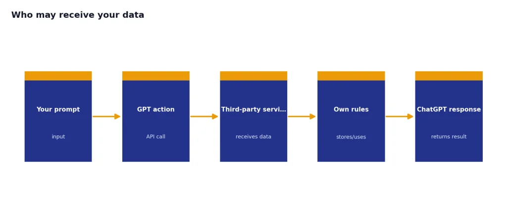 Process with stages Your prompt, GPT action, Third-party service, Own rules, ChatGPT response.