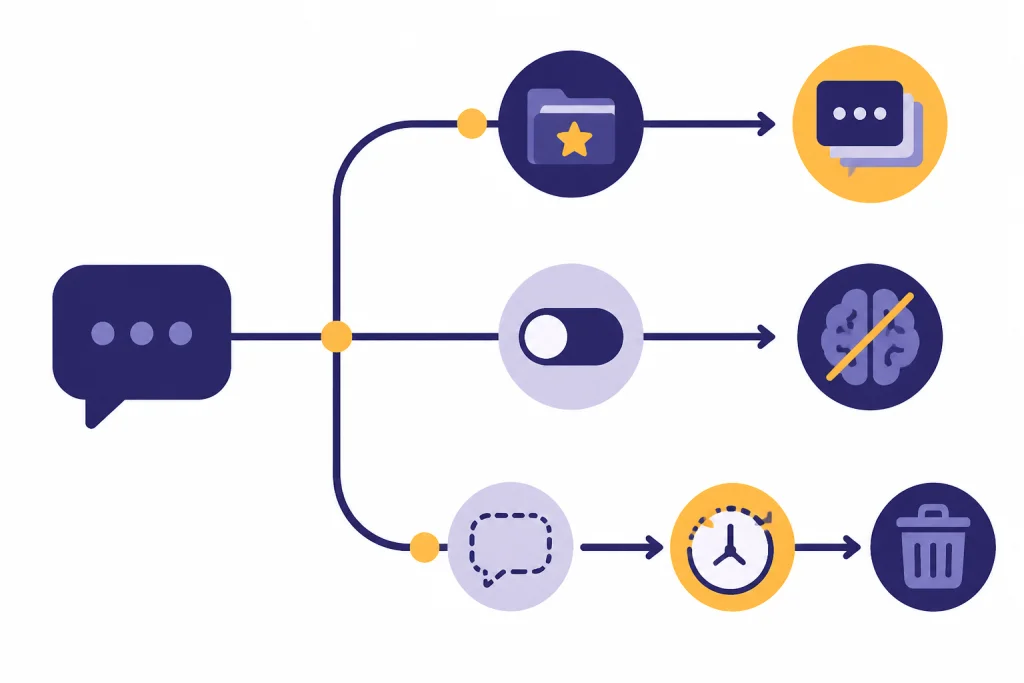 Three-branch chat decision diagram with history, training-off switch, and temporary deletion path.