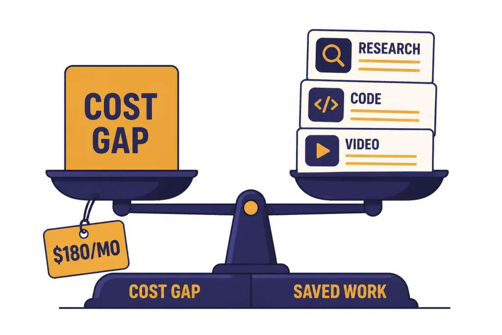 Break-even scale with COST GAP, SAVED WORK, $180/MO, RESEARCH, CODE, and VIDEO labels.