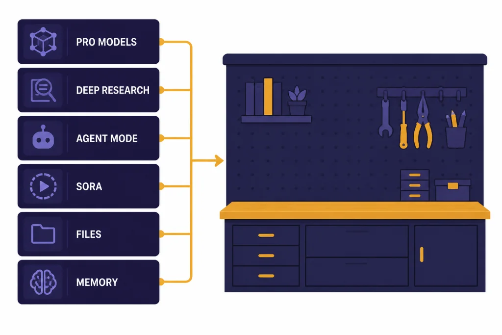 Six capability blocks labeled PRO MODELS, DEEP RESEARCH, AGENT MODE, SORA, FILES, and MEMORY feeding a workbench.
