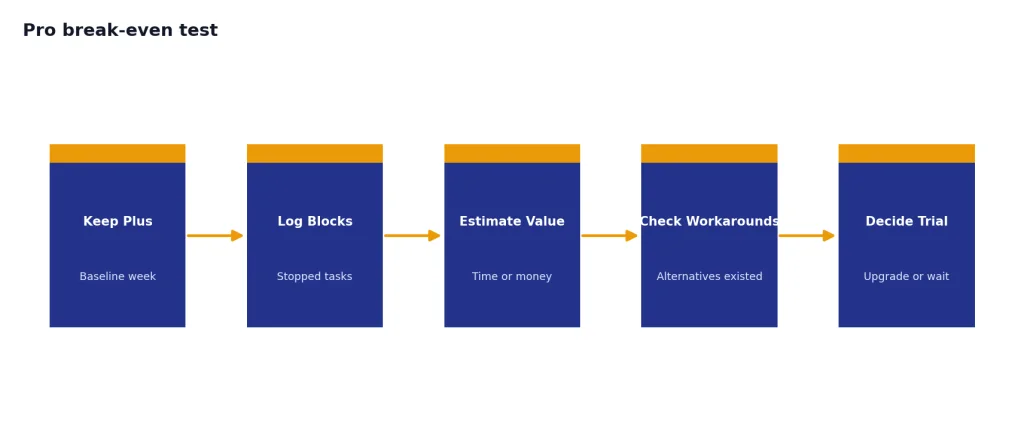 Process with 5 stages: Keep Plus, Log Blocks, Estimate Value, Check Workarounds, and Decide Trial.