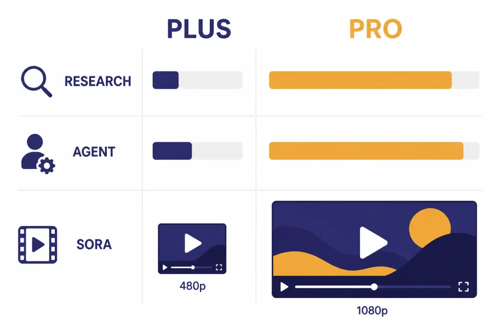Comparison chart with PLUS and PRO columns and proportional bars for RESEARCH, AGENT, and SORA.