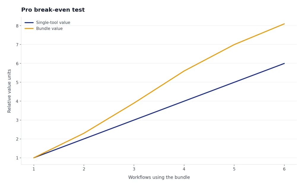 Line chart with 2 lines; bundle value rises from 1 to 8.1 while single-tool value rises from 1 to 6.