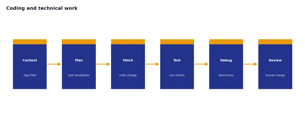 Process with 6 stages: Context, Plan, Patch, Test, Debug, Review for coding iteration.