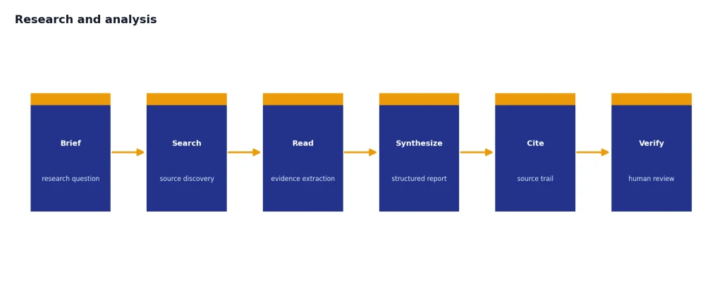 Process with 6 stages: Brief, Search, Read, Synthesize, Cite, Verify for deep research.