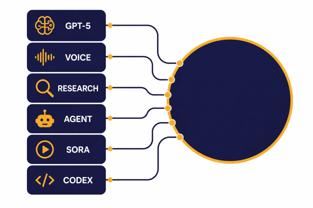 Six connected feature tiles labeled GPT-5, VOICE, RESEARCH, AGENT, SORA, and CODEX around one hub.