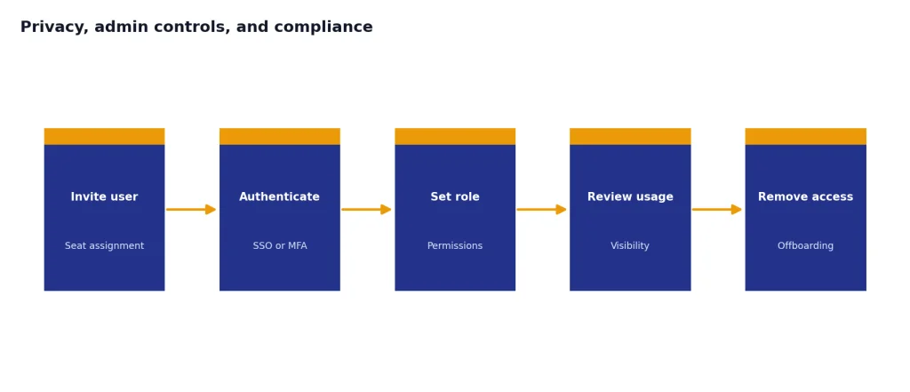 Process with 5 stages: Invite user, Authenticate, Set role, Review usage, Remove access.
