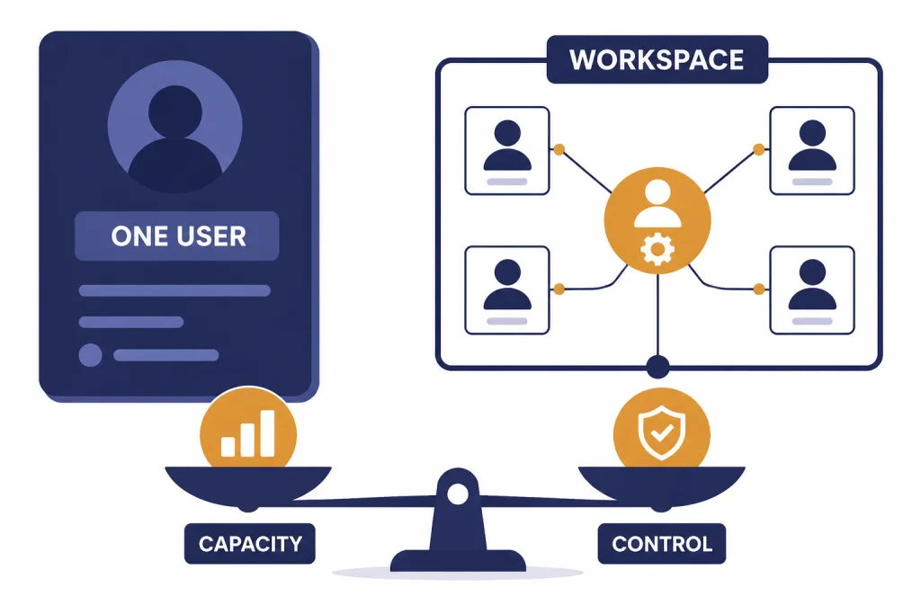 Capacity Versus Control Scale comparing ONE USER capacity card with WORKSPACE control board and four connected seats.