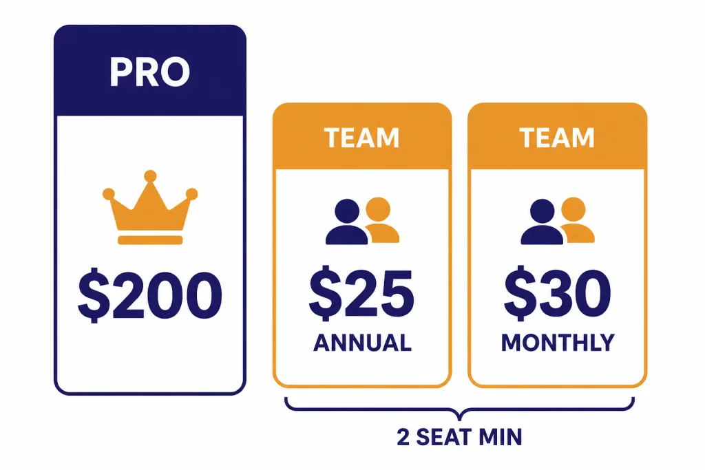 Pricing Tier Comparison Pricing cards labeled PRO $200, $25 ANNUAL, $30 MONTHLY, with bracket labeled 2 SEAT MIN.