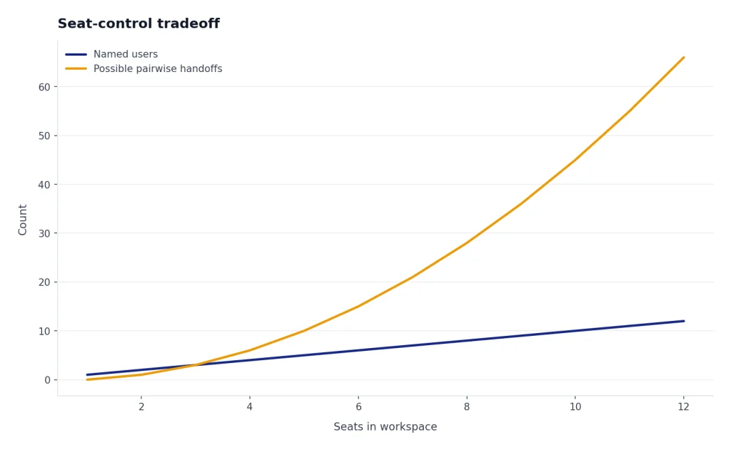 Line chart: Named users rise 1 to 12; Possible pairwise handoffs curve from 0 to 66 across 12 seats.