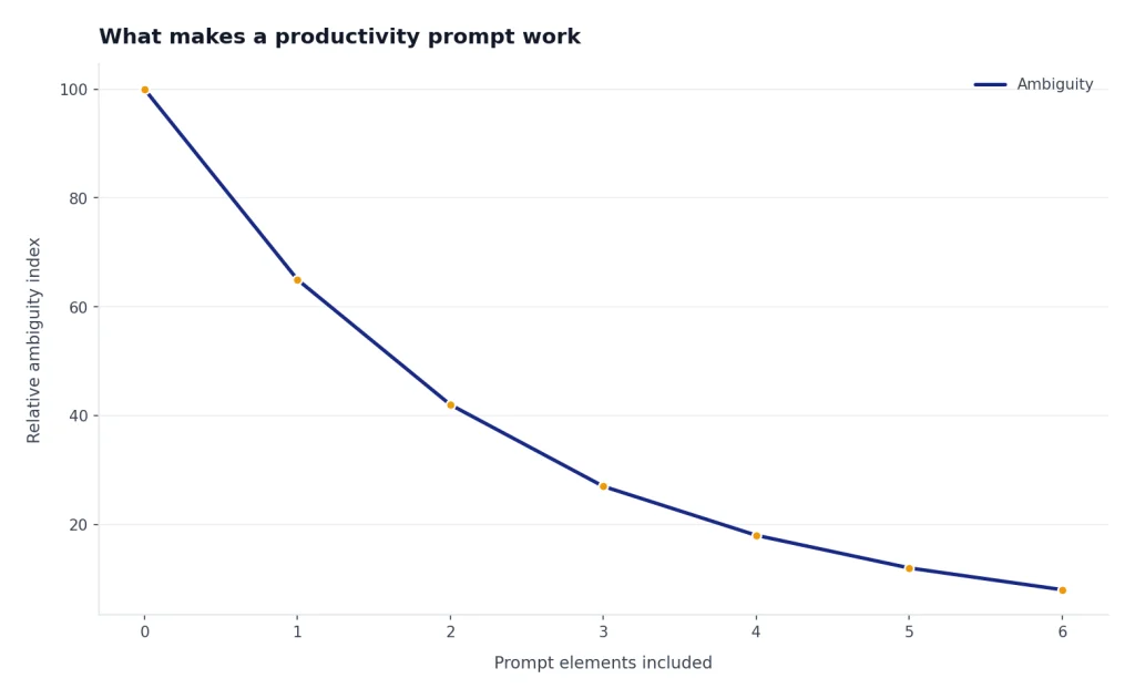 Illustrative line chart showing prompt ambiguity decreasing as role, goal, context, constraints, source material, and output format are added.